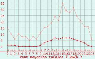 Courbe de la force du vent pour La Poblachuela (Esp)