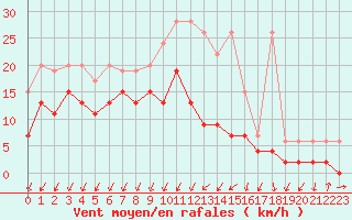 Courbe de la force du vent pour Berne Liebefeld (Sw)