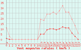 Courbe de la force du vent pour Chatelus-Malvaleix (23)