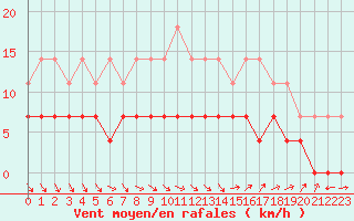 Courbe de la force du vent pour Tornio Torppi