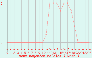 Courbe de la force du vent pour Selonnet (04)