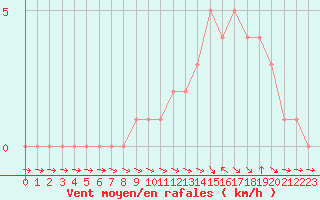 Courbe de la force du vent pour Gap-Sud (05)