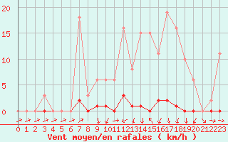 Courbe de la force du vent pour Sain-Bel (69)