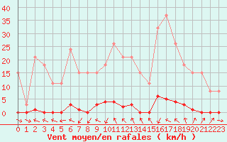 Courbe de la force du vent pour Sainte-Genevive-des-Bois (91)