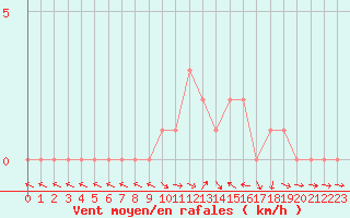 Courbe de la force du vent pour Selonnet (04)