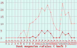 Courbe de la force du vent pour Grardmer (88)