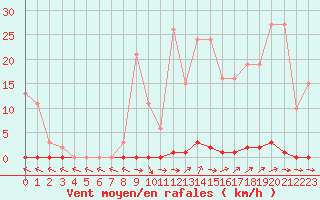 Courbe de la force du vent pour Verneuil (78)