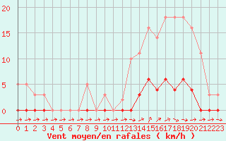 Courbe de la force du vent pour Liefrange (Lu)