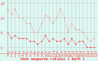 Courbe de la force du vent pour Ancey (21)