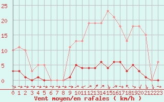 Courbe de la force du vent pour Liefrange (Lu)