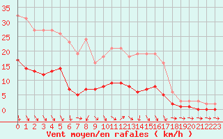 Courbe de la force du vent pour Cabris (13)