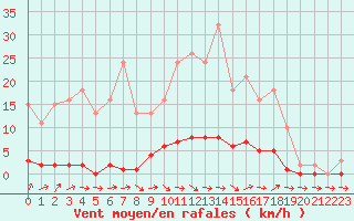 Courbe de la force du vent pour Verneuil (78)