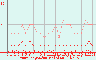 Courbe de la force du vent pour Lhospitalet (46)