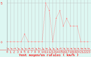 Courbe de la force du vent pour Selonnet (04)