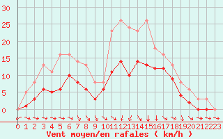 Courbe de la force du vent pour Bridel (Lu)