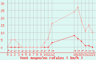 Courbe de la force du vent pour Pertuis - Grand Cros (84)