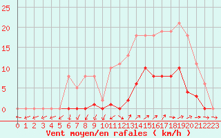 Courbe de la force du vent pour Vias (34)