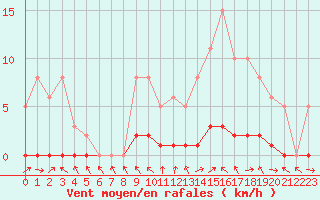 Courbe de la force du vent pour La Lande-sur-Eure (61)