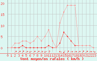 Courbe de la force du vent pour Potes / Torre del Infantado (Esp)