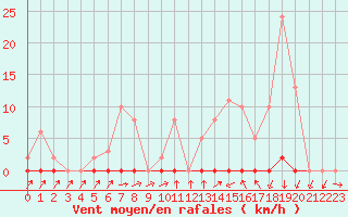 Courbe de la force du vent pour Sain-Bel (69)