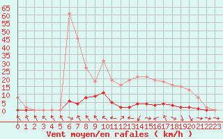 Courbe de la force du vent pour Les Pennes-Mirabeau (13)