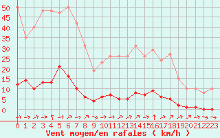 Courbe de la force du vent pour Grardmer (88)