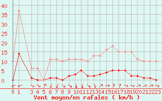 Courbe de la force du vent pour Treize-Vents (85)