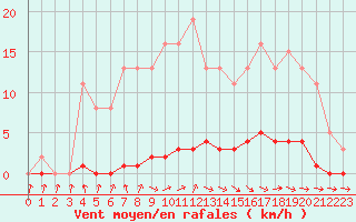 Courbe de la force du vent pour Cernay-la-Ville (78)