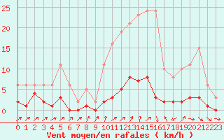 Courbe de la force du vent pour Quimperl (29)