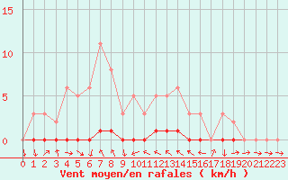 Courbe de la force du vent pour Miribel-les-Echelles (38)