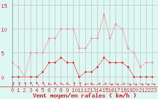 Courbe de la force du vent pour Dounoux (88)