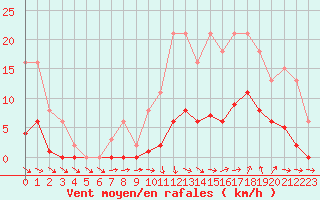 Courbe de la force du vent pour Isle-sur-la-Sorgue (84)