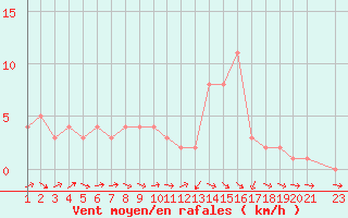 Courbe de la force du vent pour Orschwiller (67)