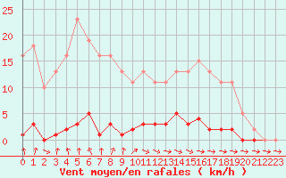 Courbe de la force du vent pour Cernay-la-Ville (78)