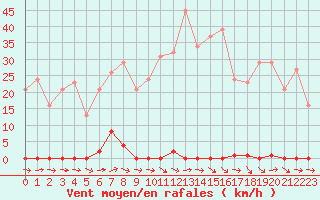 Courbe de la force du vent pour Montredon des Corbires (11)