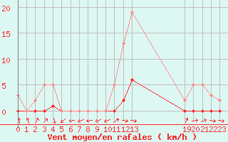 Courbe de la force du vent pour Pertuis - Grand Cros (84)