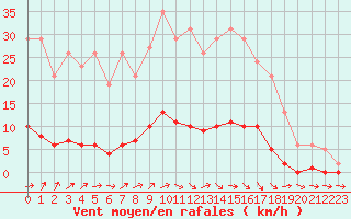 Courbe de la force du vent pour Boulaide (Lux)