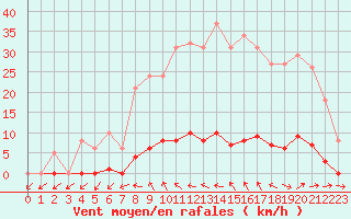 Courbe de la force du vent pour Pertuis - Grand Cros (84)