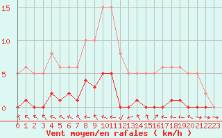 Courbe de la force du vent pour Herbault (41)