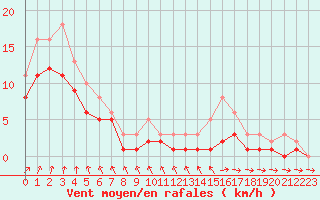 Courbe de la force du vent pour Izegem (Be)