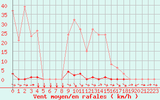 Courbe de la force du vent pour Sallles d