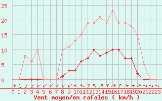 Courbe de la force du vent pour Vias (34)