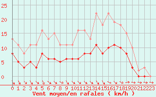 Courbe de la force du vent pour Tour-en-Sologne (41)