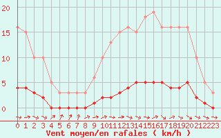 Courbe de la force du vent pour Bouligny (55)