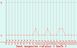 Courbe de la force du vent pour Gap-Sud (05)