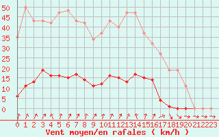 Courbe de la force du vent pour Ploeren (56)