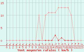 Courbe de la force du vent pour Grardmer (88)