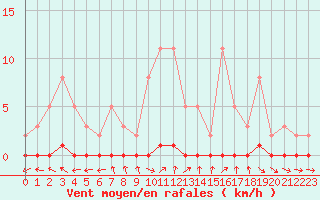 Courbe de la force du vent pour Nris-les-Bains (03)