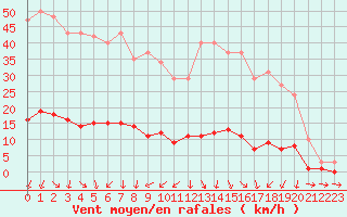 Courbe de la force du vent pour Trgueux (22)