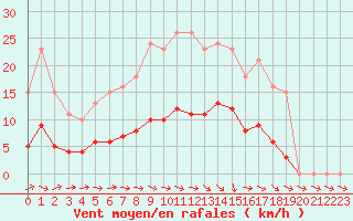 Courbe de la force du vent pour Saint-Philbert-de-Grand-Lieu (44)